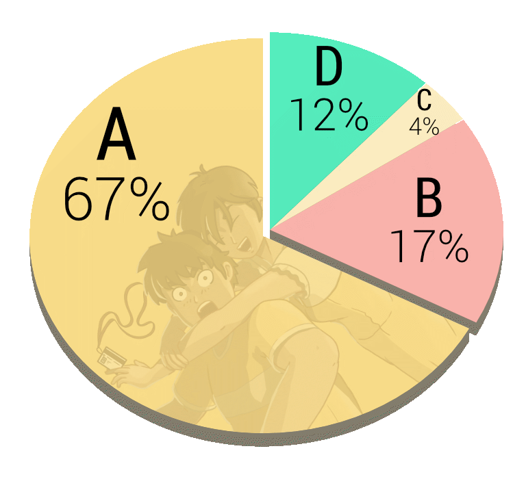 A : 67% ; B : 17% ; C : 4% ; D : 12%